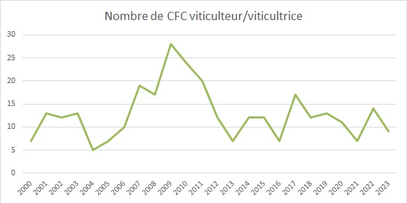 Nombre de CFC obtenus en viticulture par année