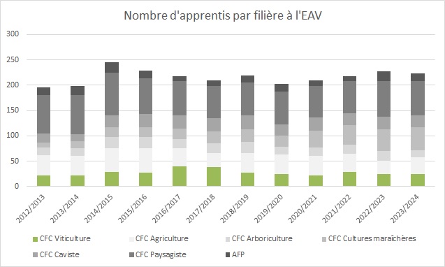 Nombre d'apprentis par filière à l'Ecole d'Agriculture du Valais